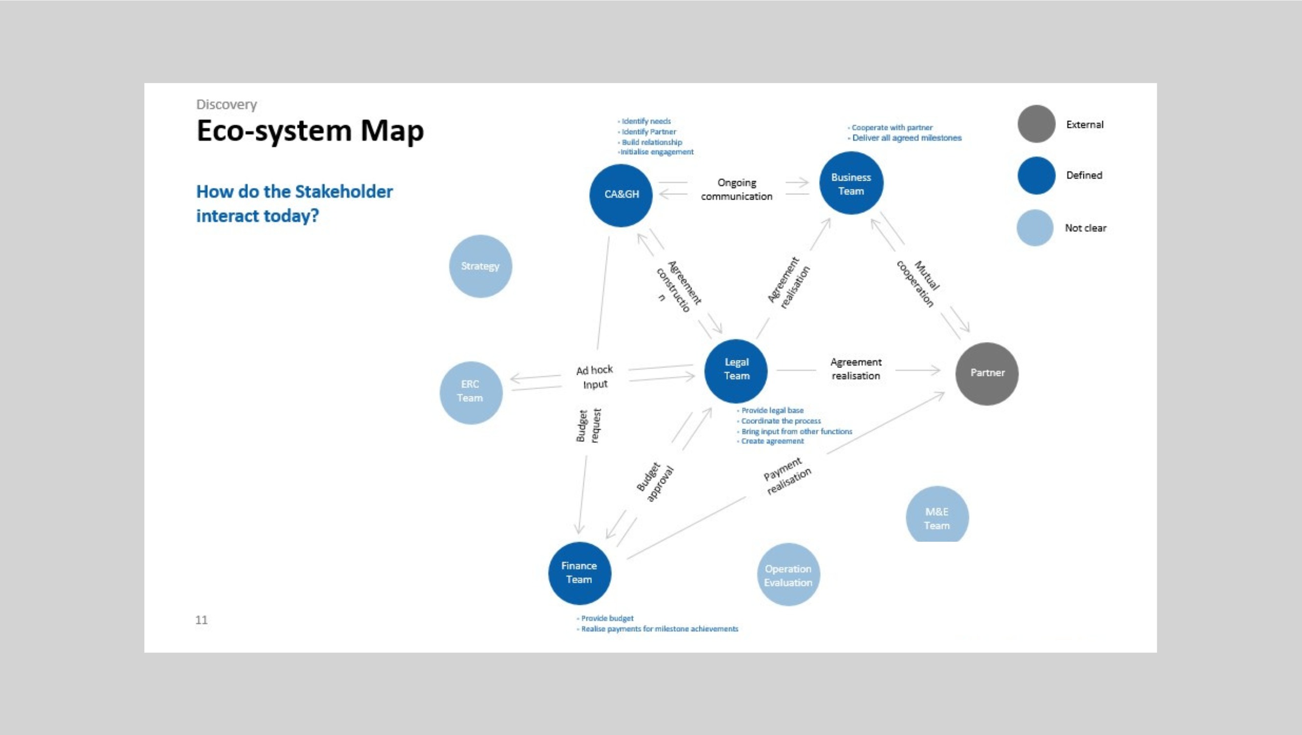 Ecosystem map showing operational bottlenecks and team communication