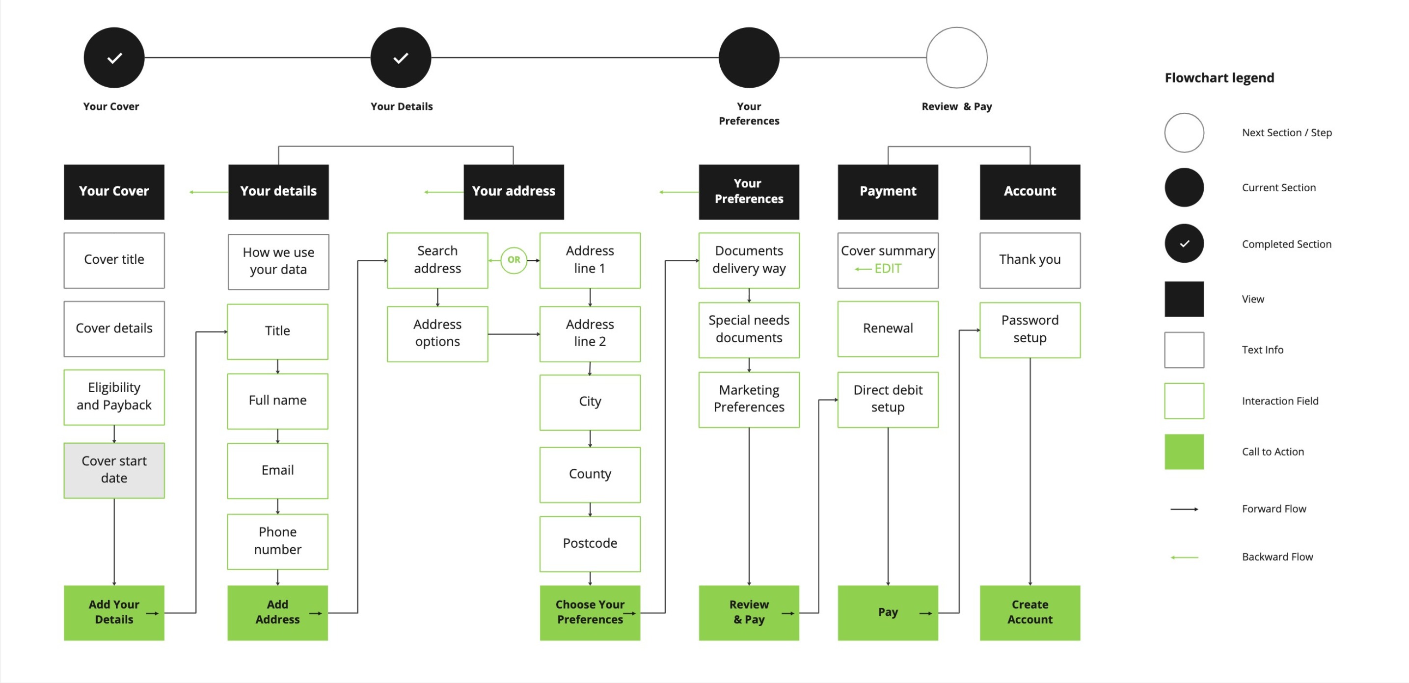 Optimized checkout user flow with progress bar and improved architecture